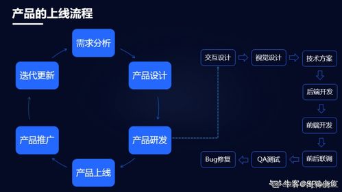 互聯(lián)網(wǎng)產(chǎn)品上線(xiàn)流程與面試題分類(lèi)解析